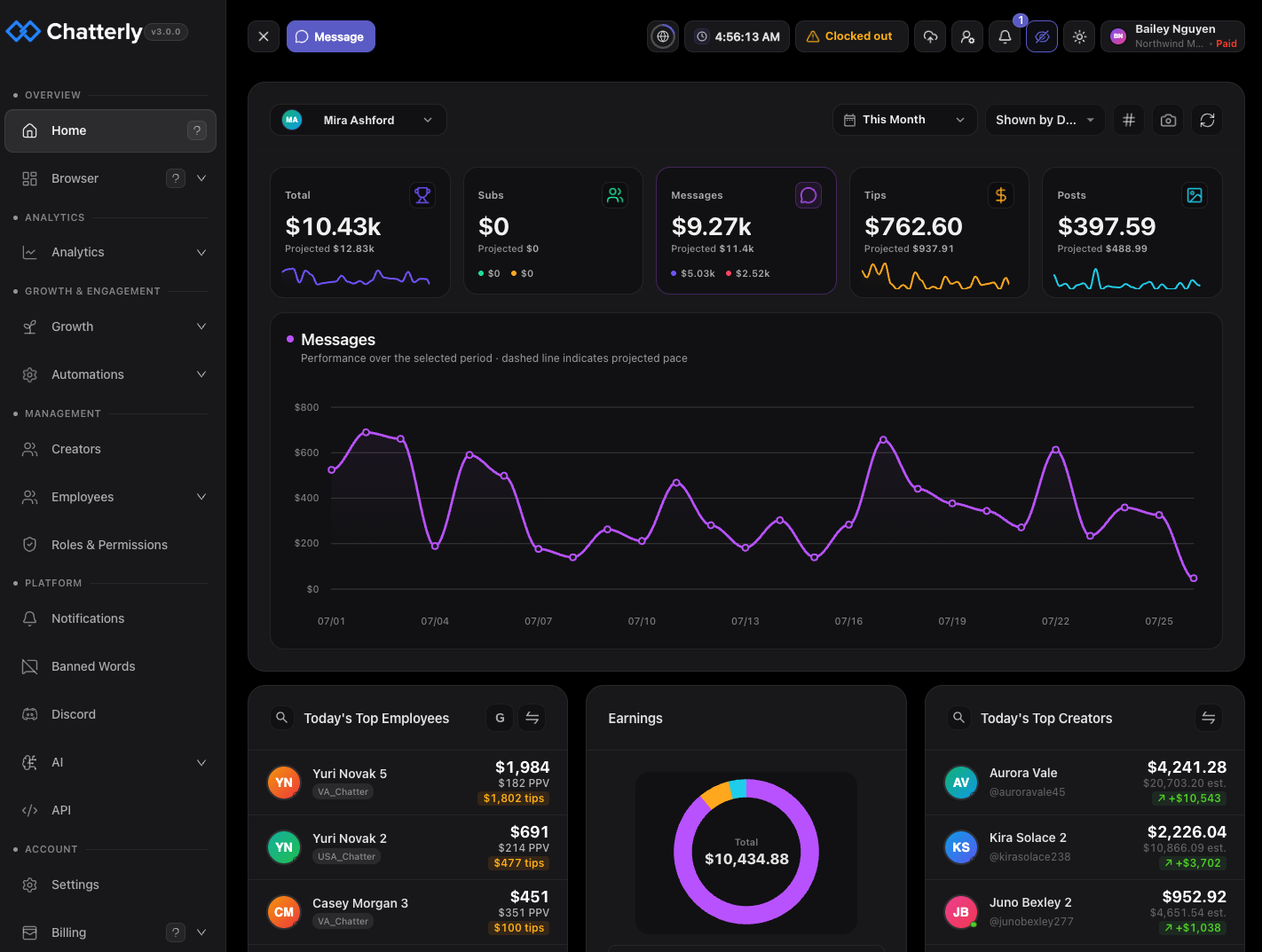 Chatterly dashboard showing agency earnings, message performance, and top creator and employee leaderboards